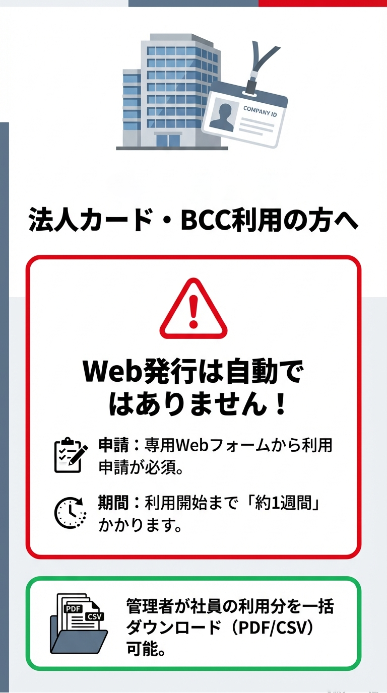 法人カード利用者のための注意点。Web発行には事前申請が必要で、利用開始まで約1週間かかること、管理者が一括ダウンロード可能なことを説明している。