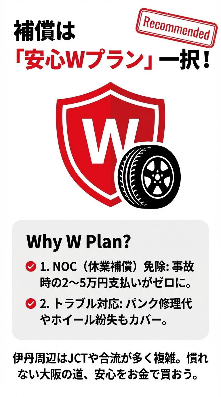 おすすめ補償「安心Wプラン」のメリット 赤い盾とタイヤのアイコン。事故時のNOC(休業補償)免除やパンク修理代、ホイール紛失もカバーされる安心Wプランの内容を説明 。