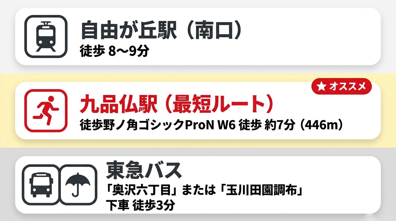 各駅・バス停からのアクセス所要時間まとめ 自由が丘駅から徒歩8〜9分、九品仏駅から徒歩約7分、東急バス「奥沢六丁目」「玉川田園調布」から徒歩3分であることを示すアイコン付きのスライド。