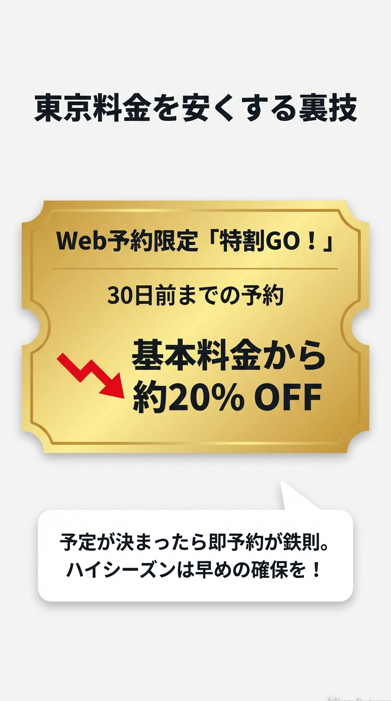 Web予約限定「特割GO!」の割引内容 30日前までの予約で基本料金から約20% OFFになる「特割GO!」のメリットを強調したスライド。