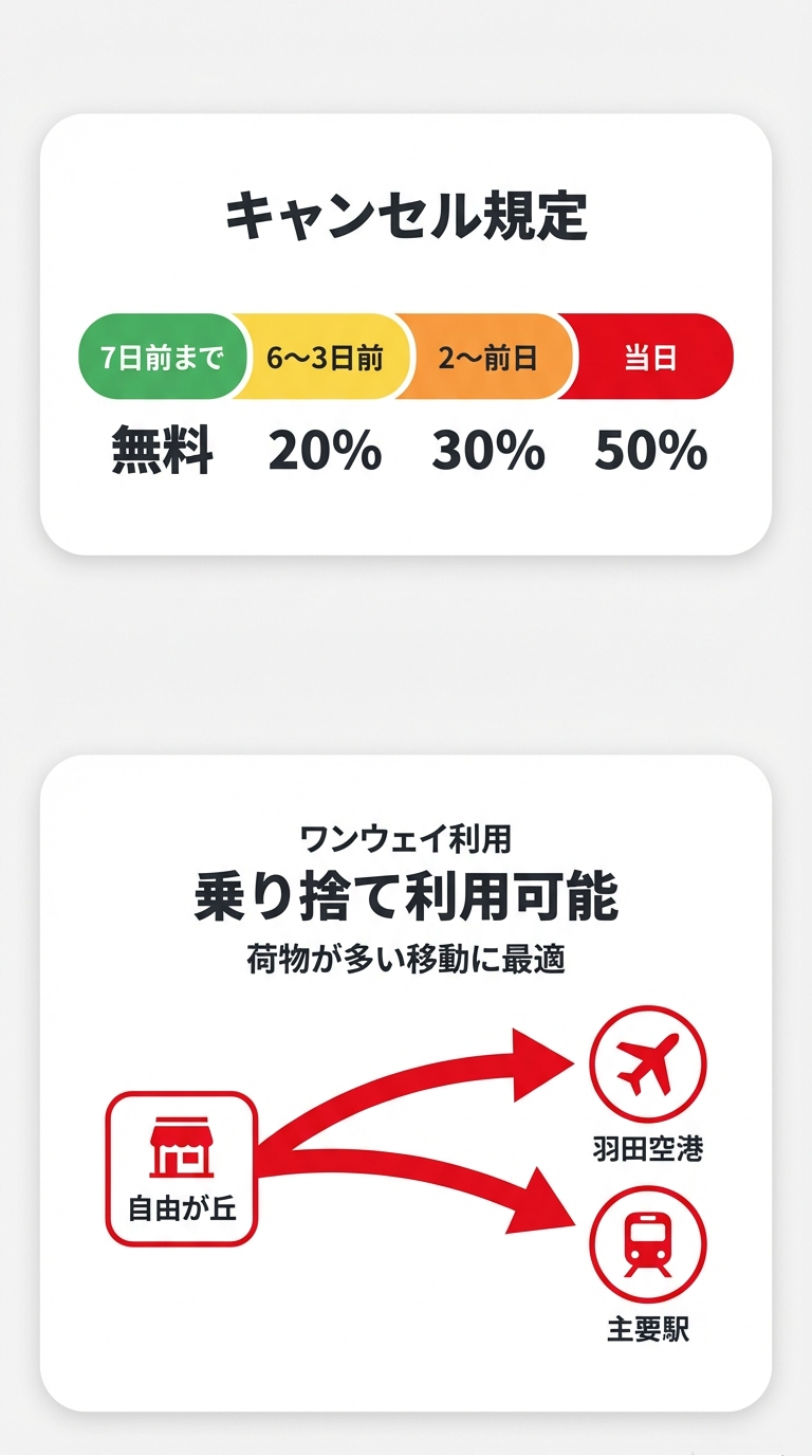 7日前まで無料、当日50%などのキャンセル料率表と、羽田空港や主要駅への乗り捨て（ワンウェイ利用）が可能であることを示すスライド。