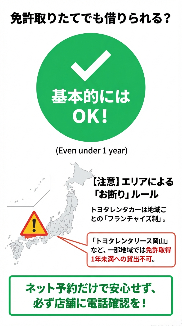 免許取得1年未満でも基本OKだが、フランチャイズ制のため岡山など一部地域では不可。店舗への電話確認を推奨するスライド。