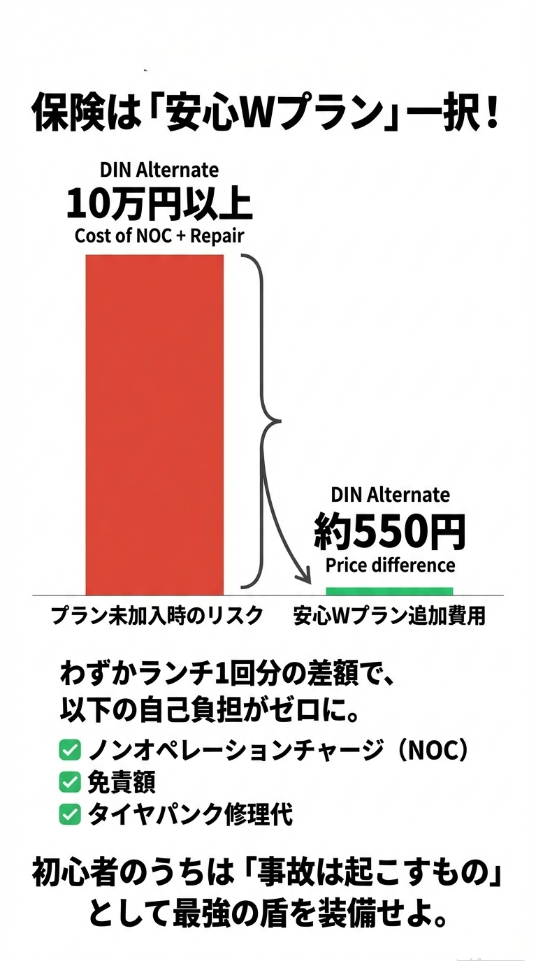 わずか約550円の差額で、事故時のNOC（営業補償）や免責額、タイヤパンク代がゼロになる「最強の盾」安心Wプランを推奨するスライド。