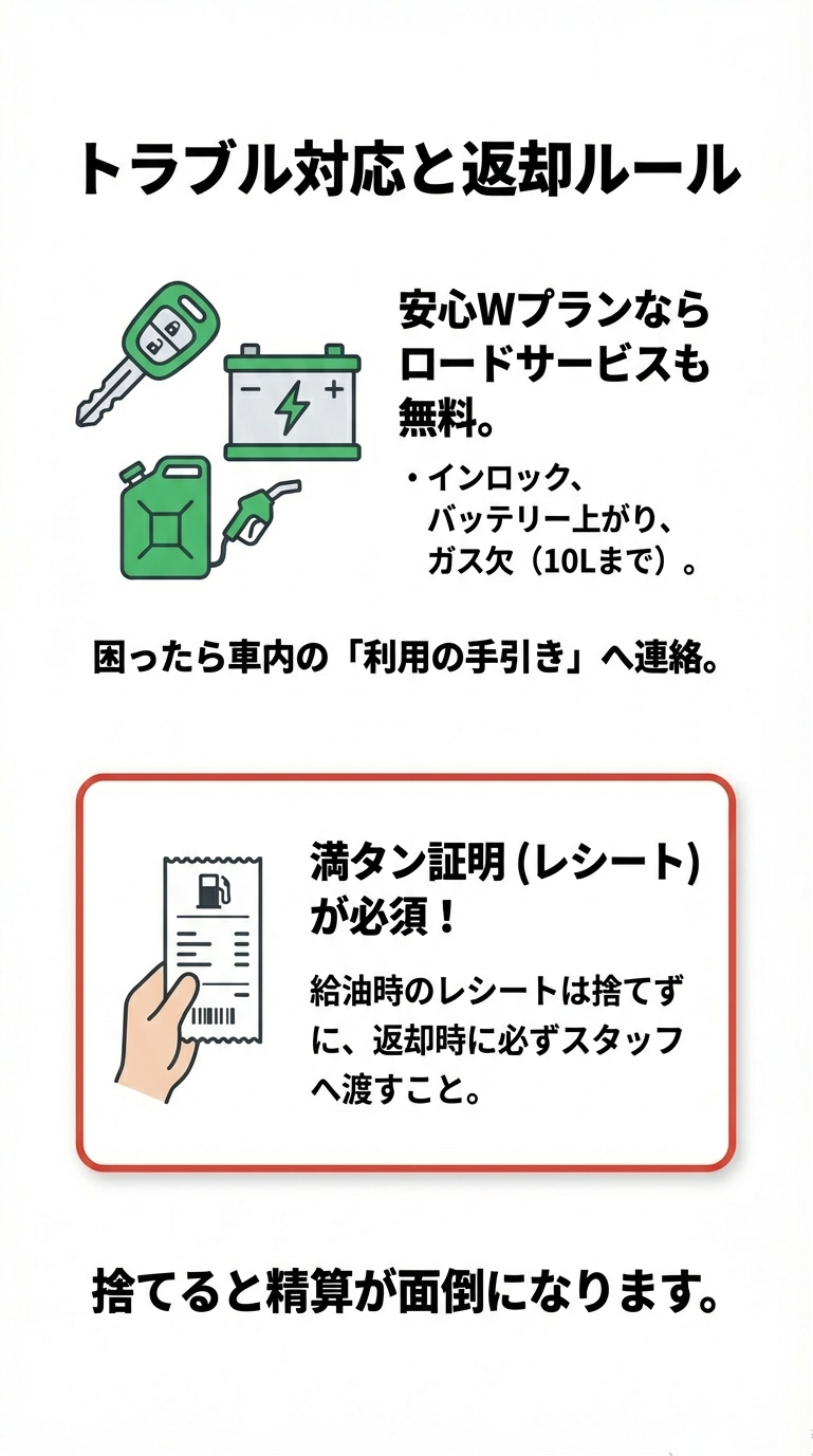 安心Wプランならロードサービスが無料であることと、返却時に満タン証明のレシートが必須であることを説明するスライド。