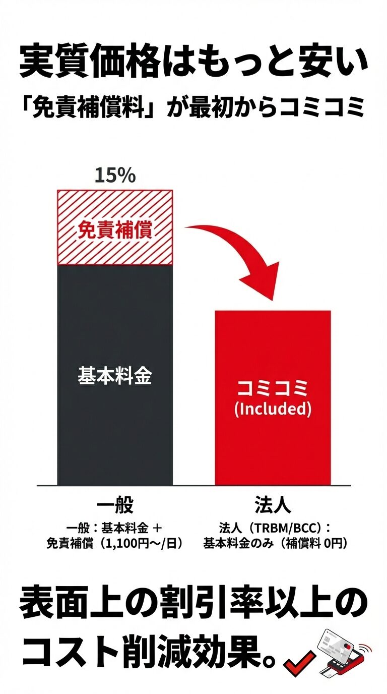 一般利用では別途かかる免責補償料（1,100円〜）が、法人会員（TRBM/BCC）では基本料金に含まれていることを示す比較図。
