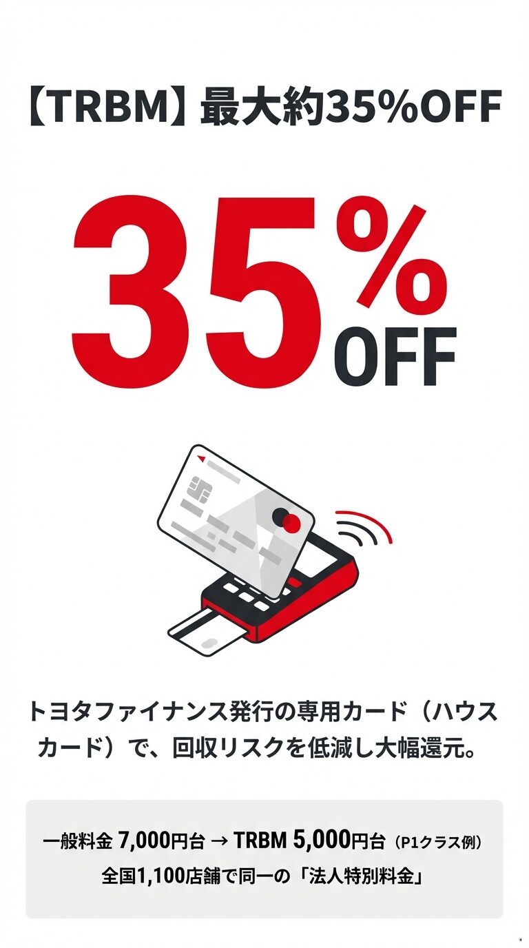 トヨタファイナンス発行の専用カードで回収リスクを低減し、一般料金から大幅に割引されるTRBMの仕組み。P1クラスの例で7,000円台が5,000円台になることを紹介