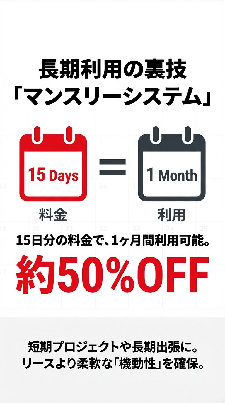 15日分の料金で1ヶ月間利用可能になるマンスリーシステムの図解。約50%OFFになり、長期プロジェクトや出張に柔軟に対応できる。