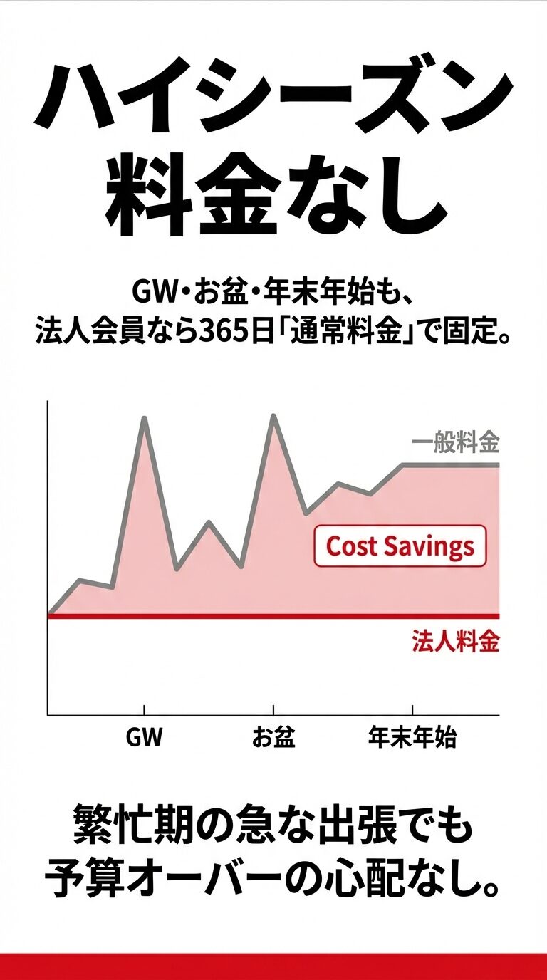 GW・お盆・年末年始などの繁忙期でも、一般料金のように値上がりせず、法人料金が一定であることを示すグラフ。