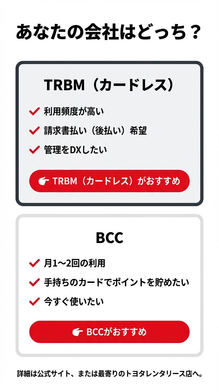 利用頻度や支払い方法、DX推進の有無によって、TRBM（カードレス）かBCCのどちらがおすすめかを判定するチャート。