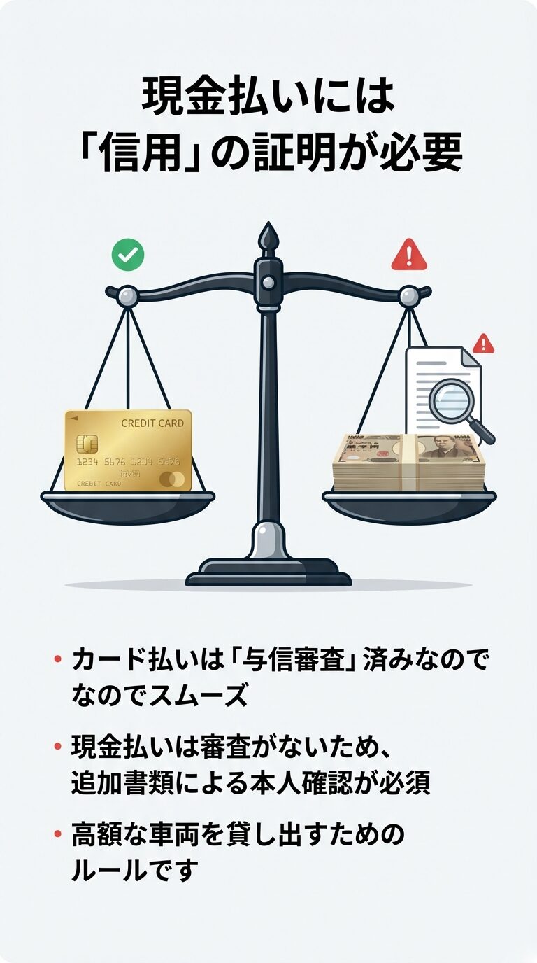 クレジットカードはカード会社が信用を証明するためスムーズだが、現金払いは追加書類で自ら信用を証明する必要があることを示す比較図。