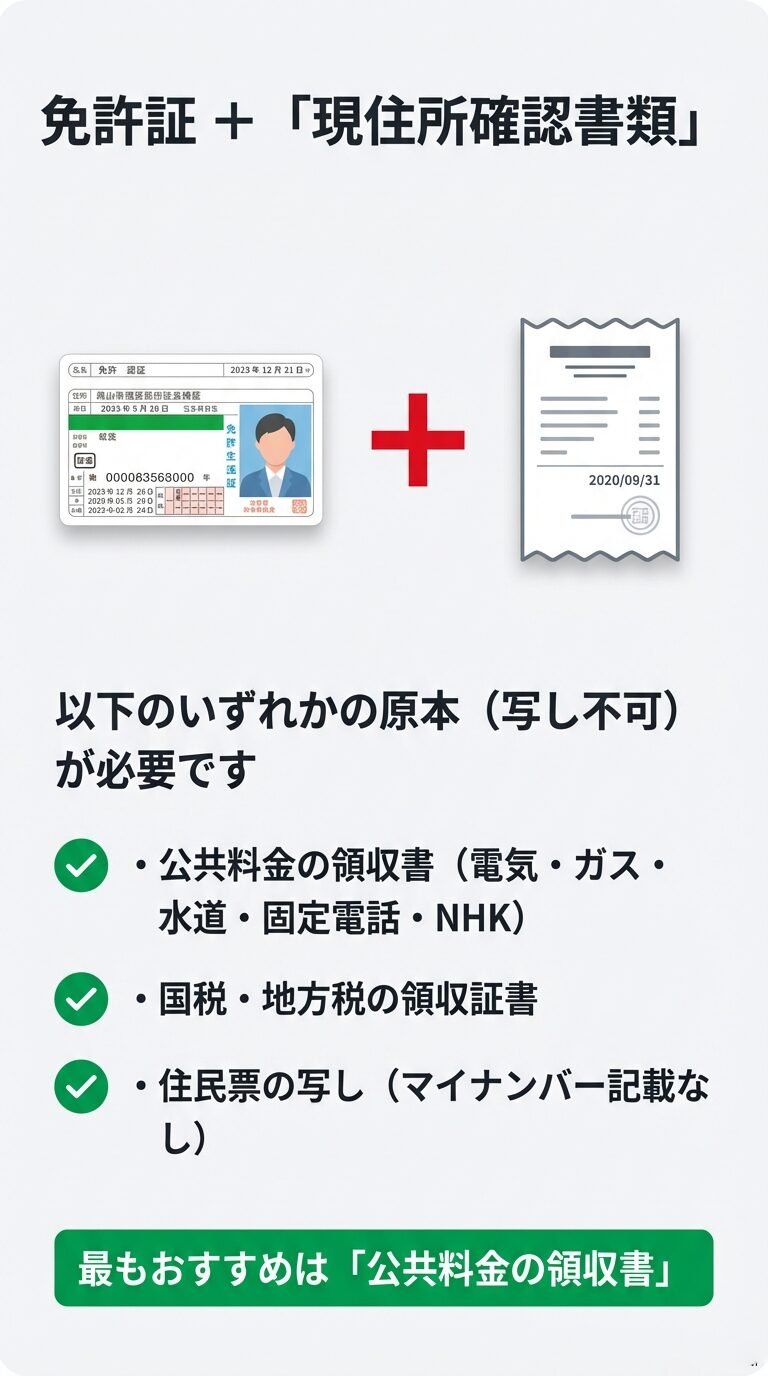 運転免許証に加えて提示が必要な、公共料金領収書や住民票の写しなどの「現住所確認書類」を一覧で紹介するスライド。