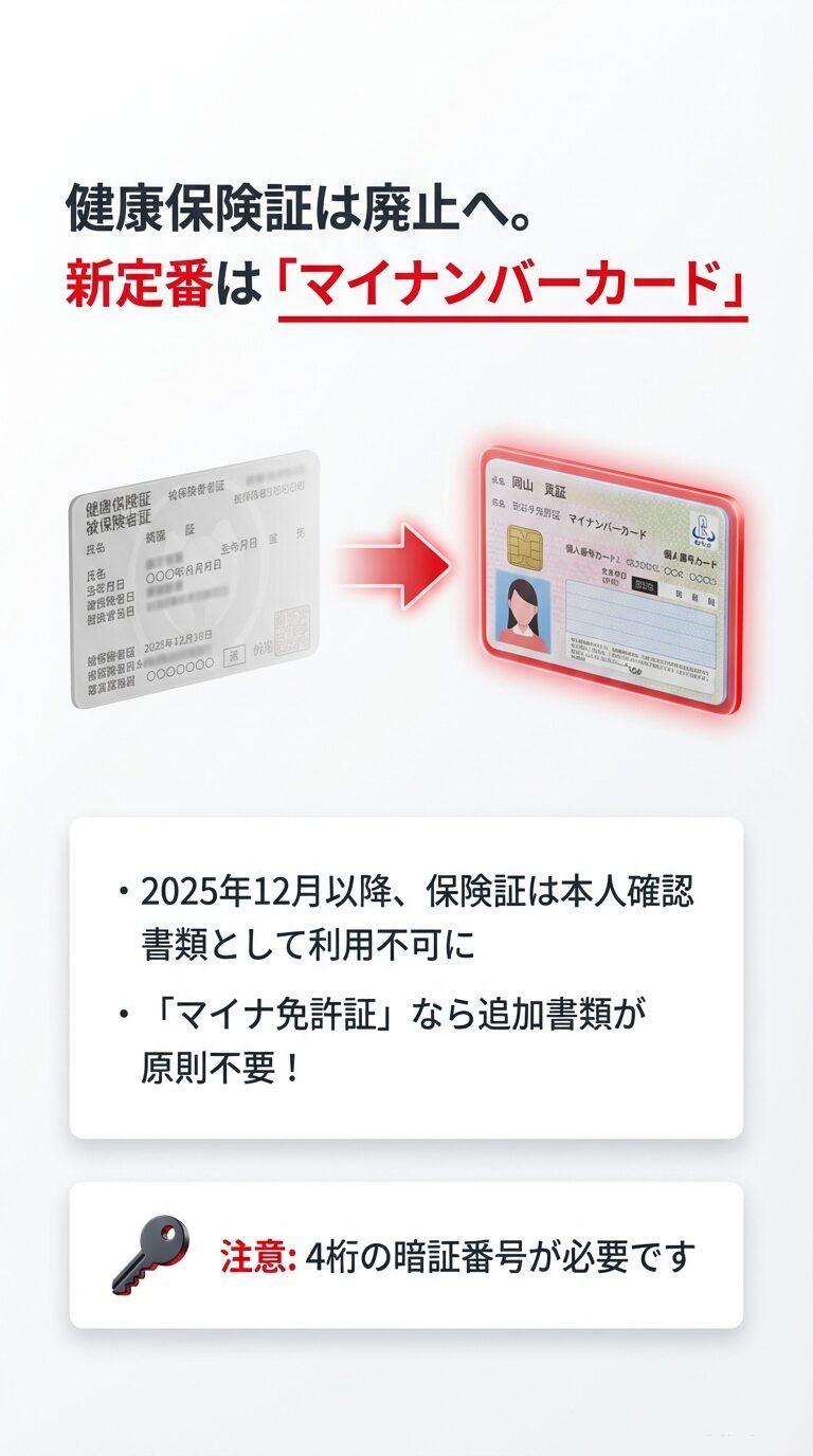 2025年12月以降、保険証が本人確認書類として使えなくなることと、マイナンバーカード（マイナ免許証）の利用を推奨する案内スライド。
