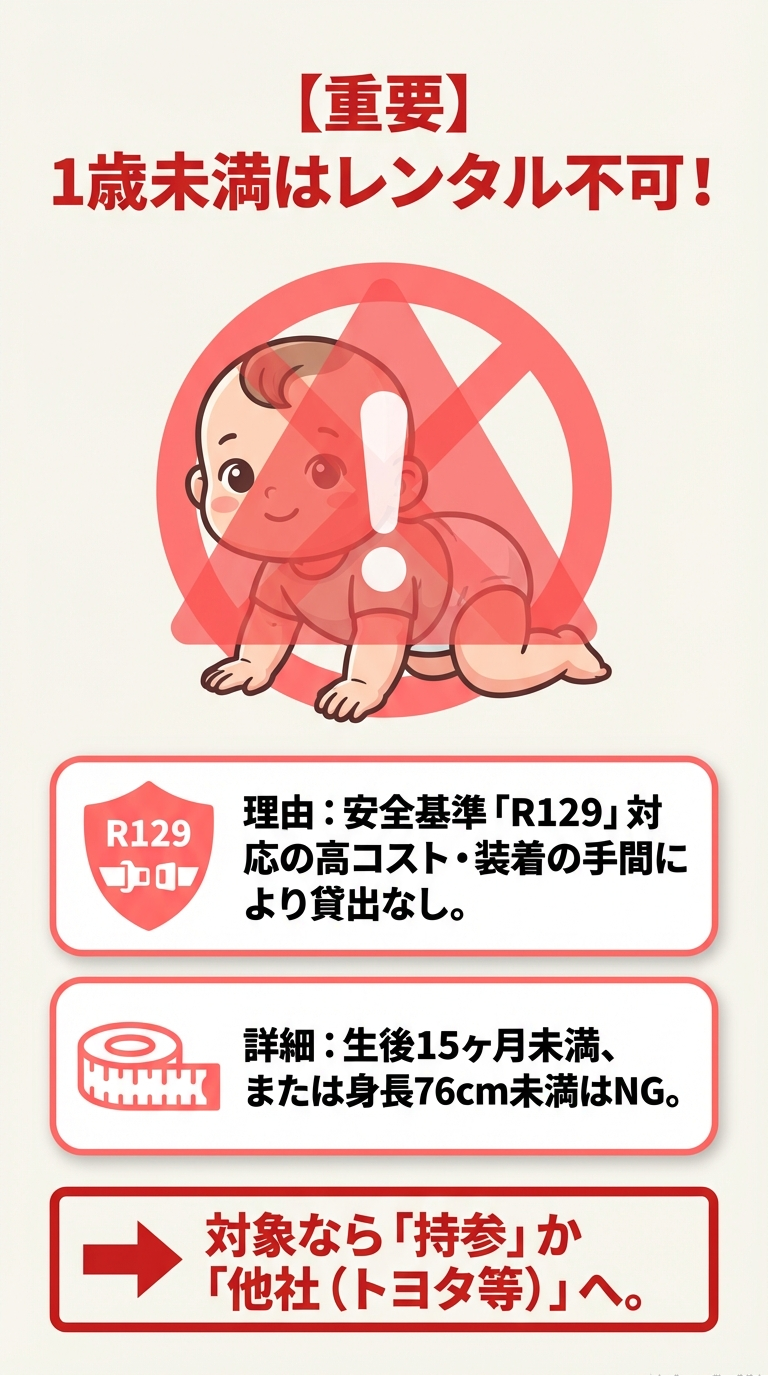 1歳未満のレンタル不可ルール 赤ちゃんに禁止マークがついたイラスト。1歳未満(15ヶ月未満または身長76cm未満)は安全基準R129への対応コスト等の理由で貸出不可であることを説明。