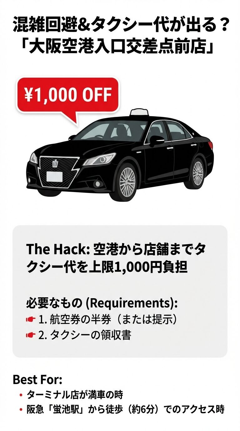 大阪空港入口交差点前店のタクシー代補助システム 黒いセダンのイラストと1,000円OFFの吹き出し。空港から店舗までタクシー代を上限1,000円負担する条件(航空券半券と領収書)を説明するスライド 。