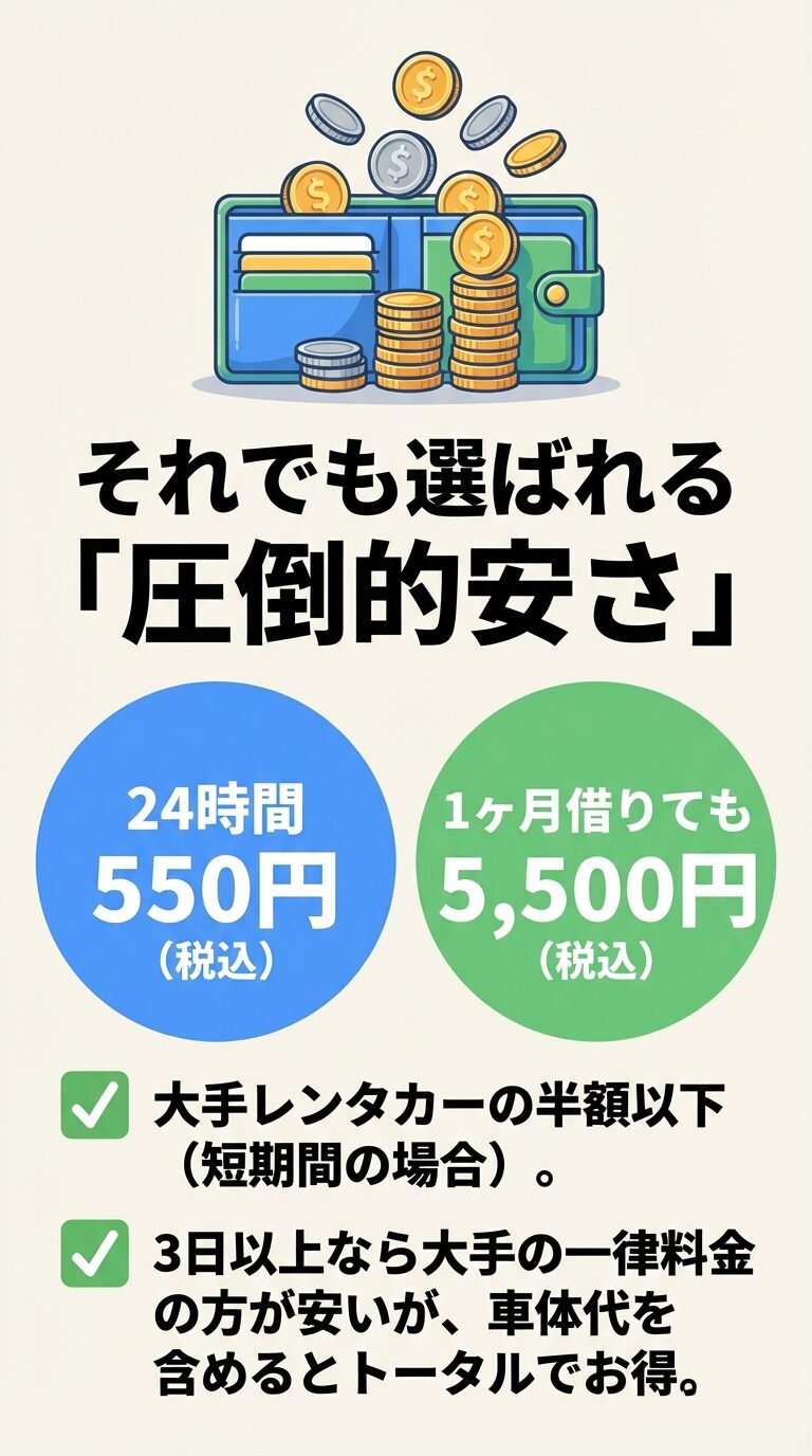 24時間550円からの格安料金設定 財布とコインのイラスト。24時間550円、1ヶ月借りても5,500円という圧倒的な安さと、3日以上の場合は大手の方が安い場合もあるがトータルではお得であることを示す。