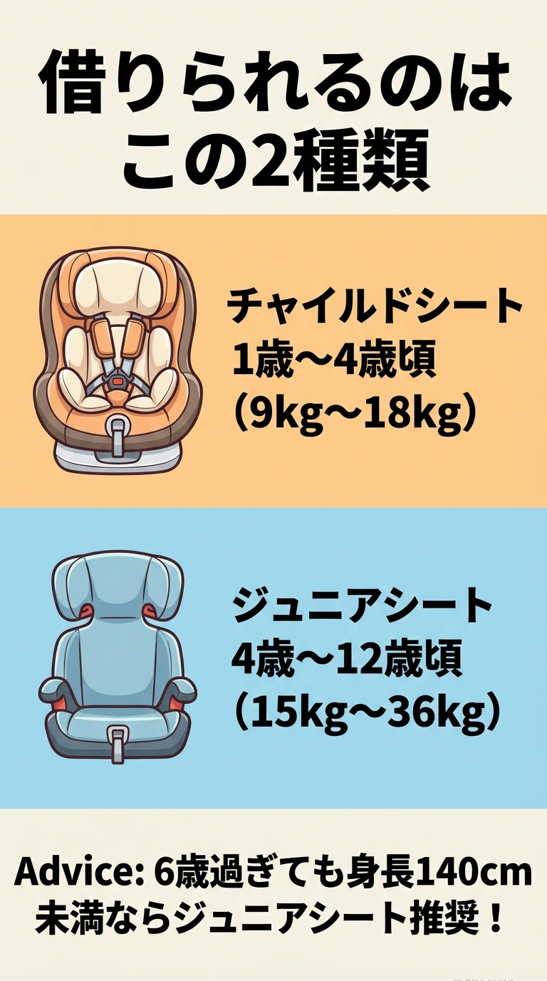 貸出可能なシートの種類と対象年齢 チャイルドシート(1歳〜4歳頃、)とジュニアシート(4歳〜12歳頃、)の2種類のイラストと対象スペック。