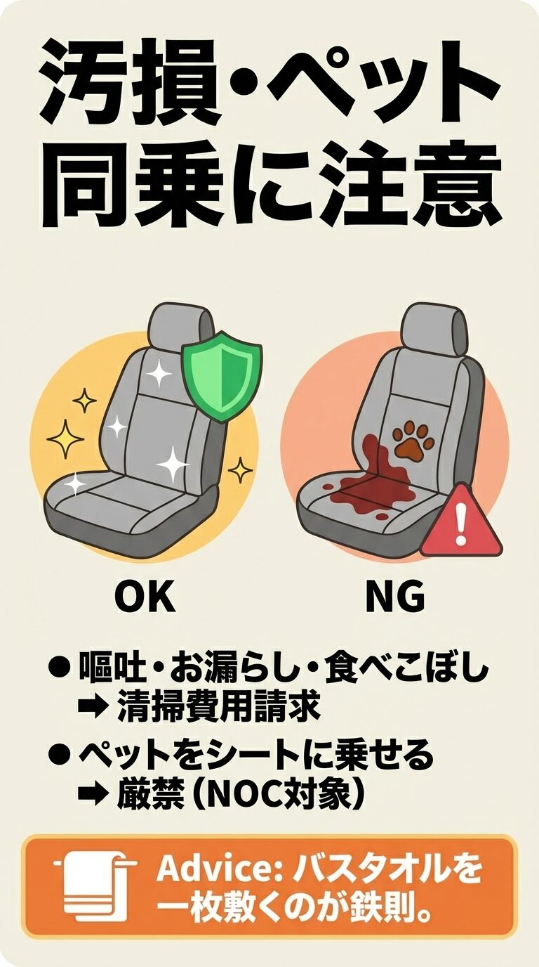 汚損・ペット同乗の禁止事項 綺麗なシートと汚れたシートの比較。嘔吐やお漏らしによる清掃費用請求や、ペットをシートに乗せるのが厳禁(NOC対象)であること、バスタオルを敷く推奨策の紹介。