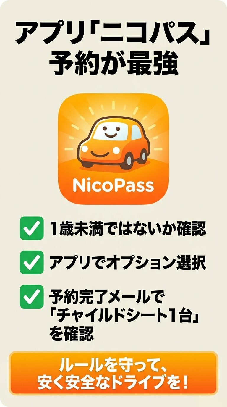 アプリ「ニコパス」での予約手順 笑顔の車のアイコン。アプリで1歳未満でないか確認し、オプションを選択、完了メールで台数を確認する流れ。