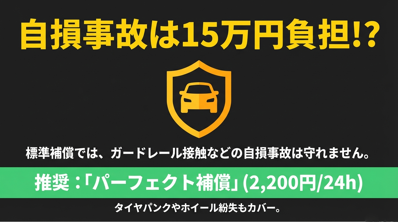 標準補償では守れない自損事故のリスク（15万円負担の可能性）と、タイヤパンク等もカバーする「パーフェクト補償」を推奨するスライド。