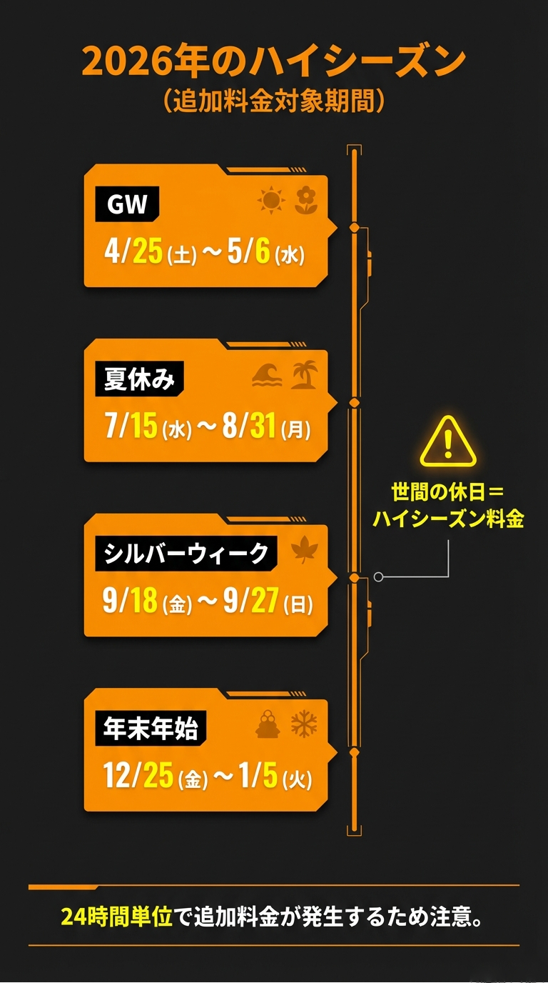 GW（4/25-5/6）、夏休み（7/15-8/31）、シルバーウィーク（9/18-9/27）、年末年始（12/25-1/5）の具体的な日付を示したタイムライン。 