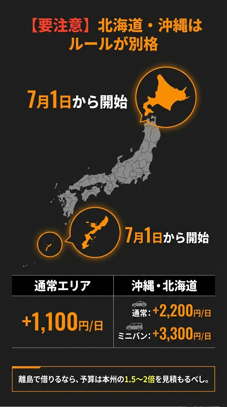 北海道・沖縄では7月1日からハイシーズンが開始され、追加料金も1日2,200円〜3,300円と通常エリアより高く設定されていることを示す図。 