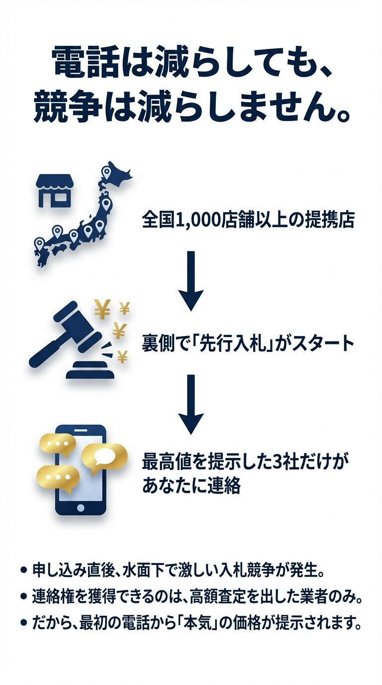 全国1,000店舗による先行入札の流れ 日本地図と提携店、裏側で行われる激しい入札競争、そして最高値を提示した3社だけが連絡権を得るプロセスを示したイラスト。