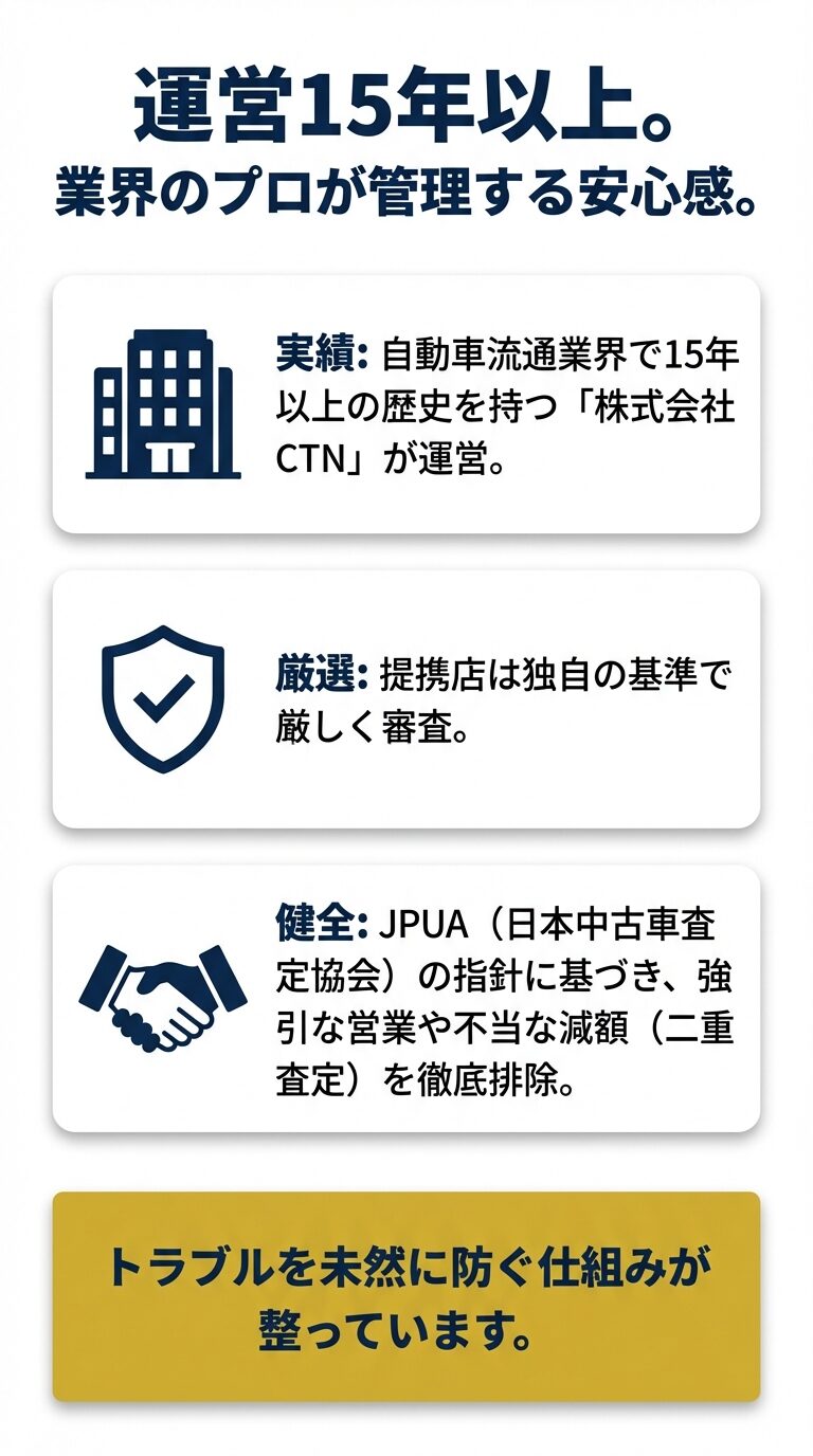 運営会社CTNの信頼性と健全な運営体制 業界15年以上の実績、JPUA指針に基づいた強引な営業の排除、トラブルを防ぐ厳選された提携店審査について説明するスライド。