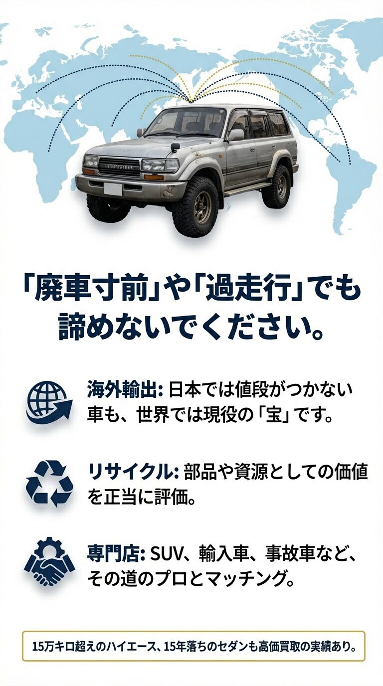 古い車や事故車でも高価買取が可能な理由 日本の車が世界へ輸出・リサイクルされる様子を描いた世界地図と、15万キロ超えの車でも高価買取の実績があることを伝える画像。