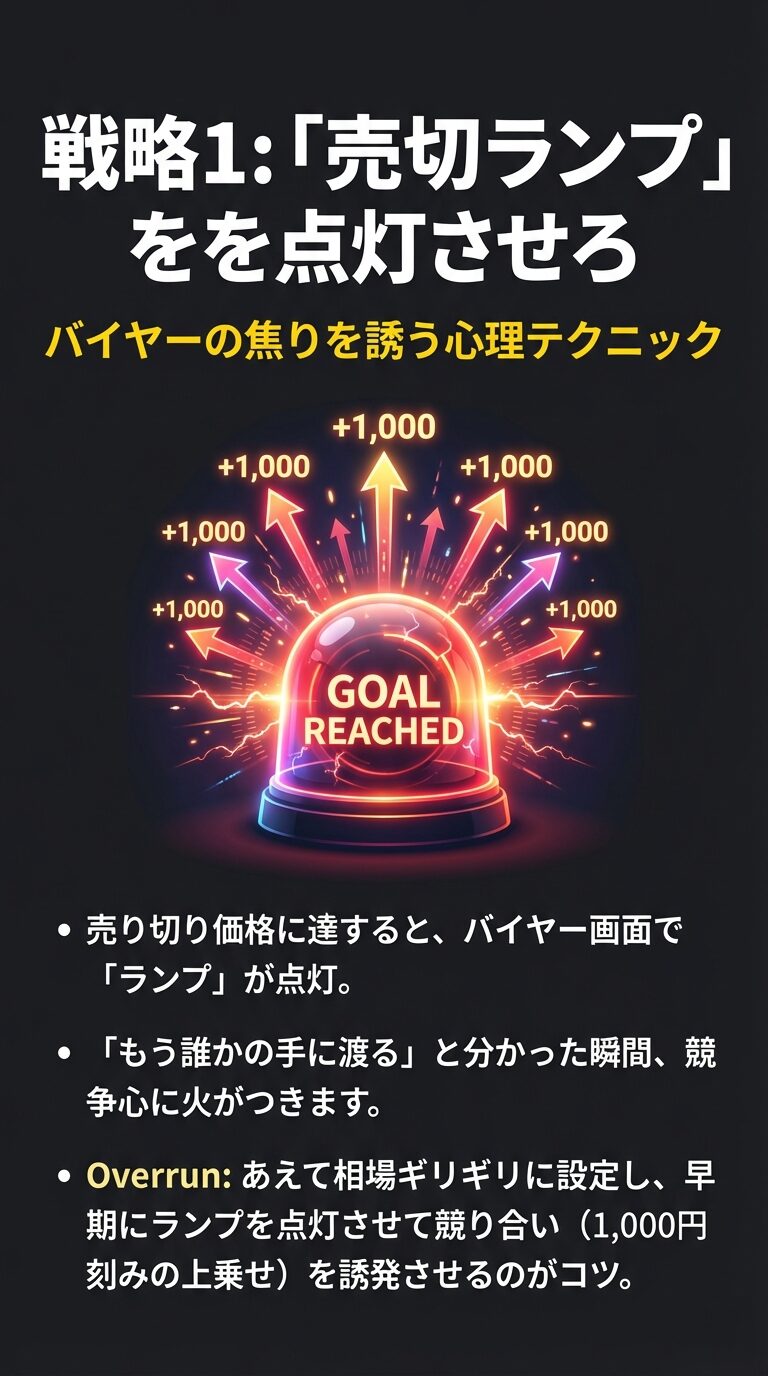 売り切り価格到達でランプが点灯し、バイヤーの競争心に火をつけて1,000円刻みの競り合いを誘発するテクニック。 