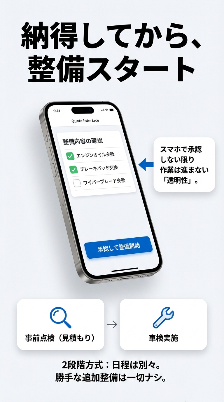 スマホでの見積もり承認インターフェース。ユーザーがスマホで承認しない限り作業が進まない仕組みと、事前点検と車検実施を分けた2段階方式の解説。