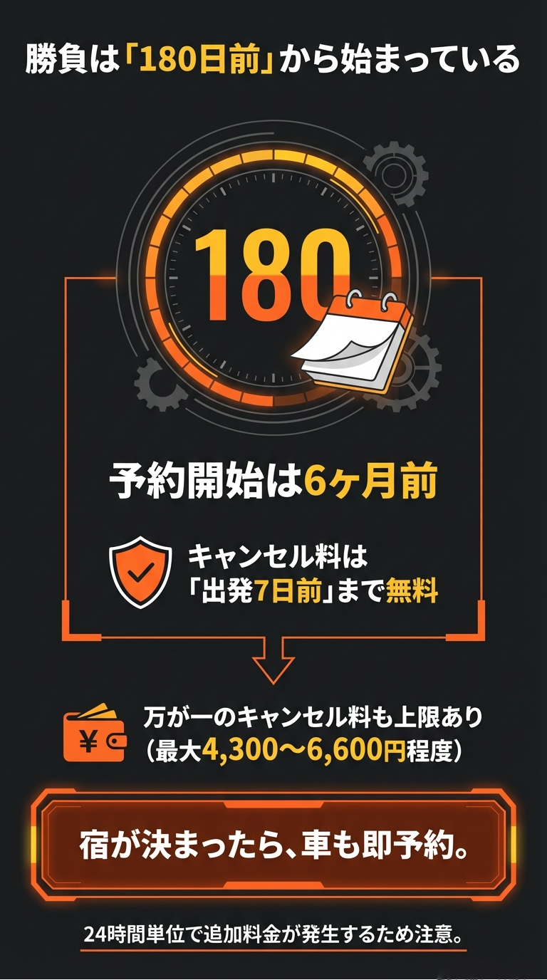 予約は6ヶ月（180日）前から可能で、出発7日前までキャンセル料が無料であることを強調するグラフィック。 
