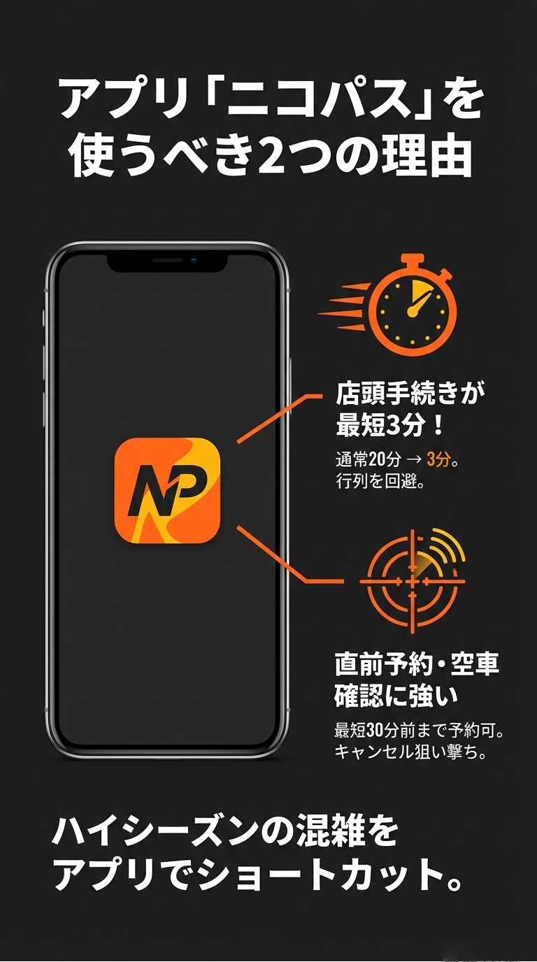 店頭手続きを20分から3分に短縮し、最短30分前まで予約可能なニコパスアプリのメリットを説明するアイコン画像。 