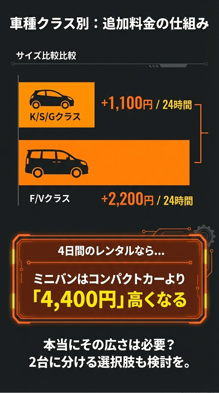 K/S/Gクラスは1日1,100円、F/Vクラスは1日2,200円の追加料金が発生し、4日間で4,400円の差が出ることを示すイラスト。 