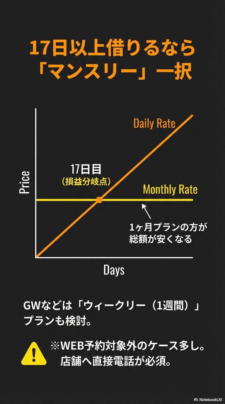 1日単位の料金とマンスリー料金が17日目で逆転し、長期なら1ヶ月プランの方が総額が安くなることを示す折れ線グラフ。 