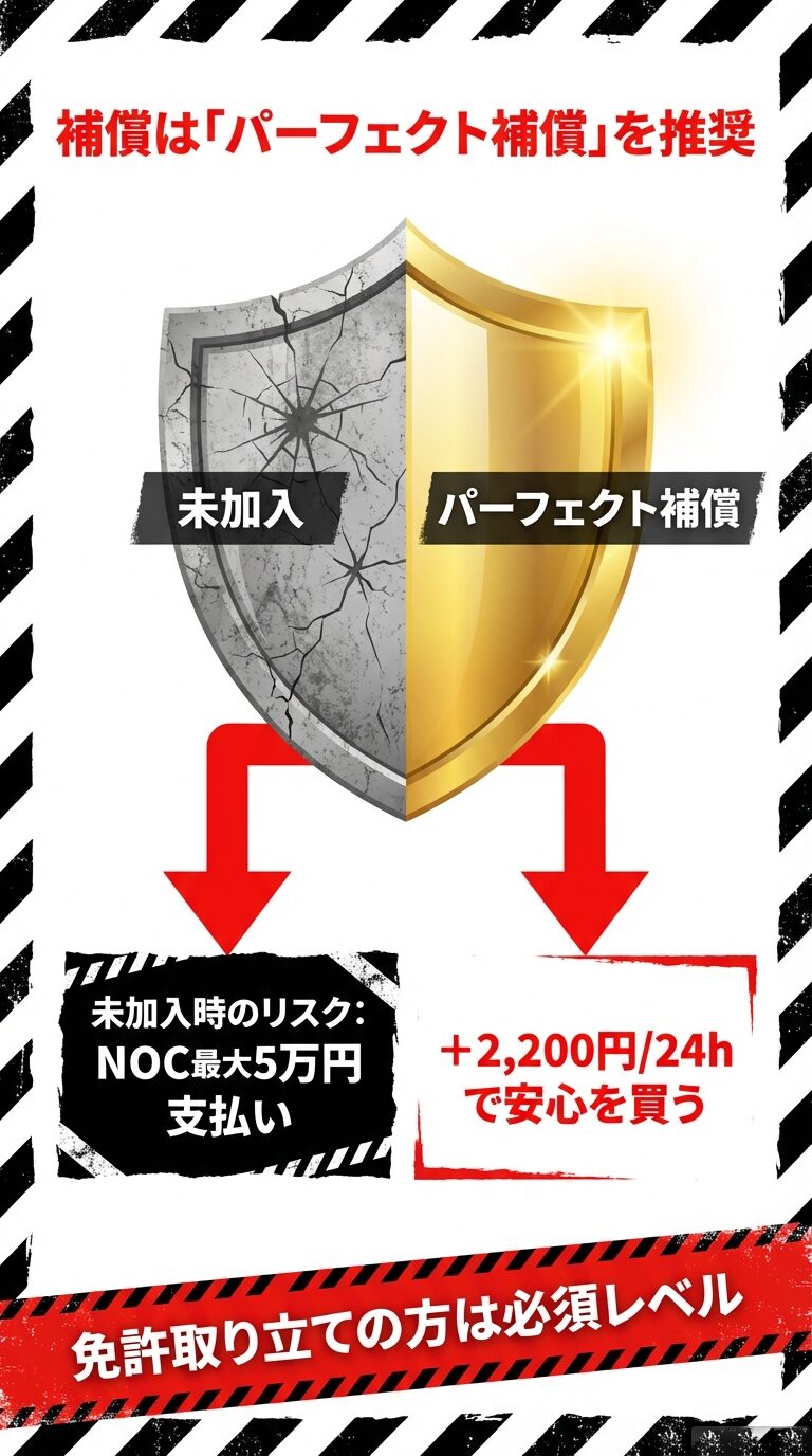 未加入時のリスク（最大5万円のNOC）と、＋2,200円で安心を買えるパーフェクト補償の比較図 。