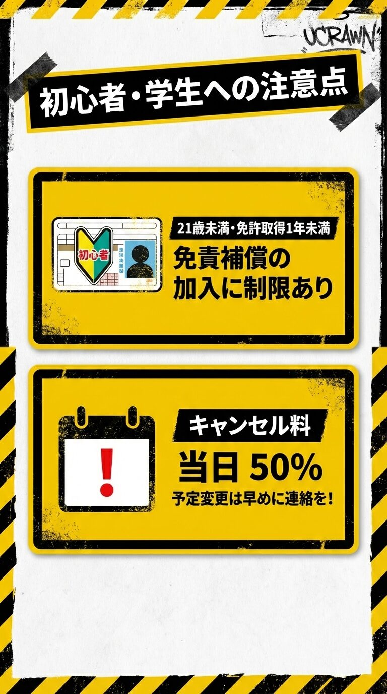 21歳未満や免許1年未満の補償制限、および当日50%発生するキャンセル料についての注意喚起スライド 。