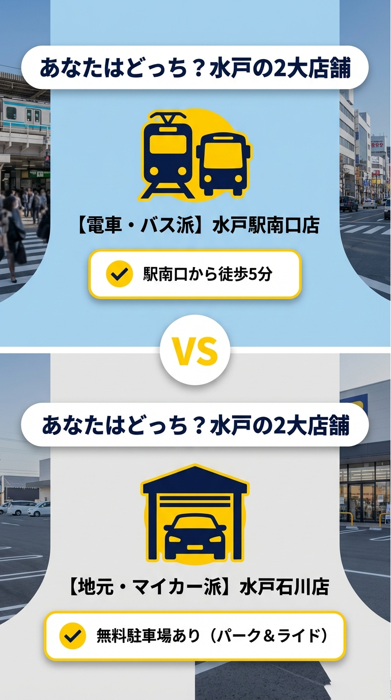 水戸エリアの2大店舗比較 電車・バス利用者に便利な「水戸駅南口店」と、地元・マイカー利用者向けの「水戸石川店(パーク&ライド対応)」を比較したイラストスライド 。