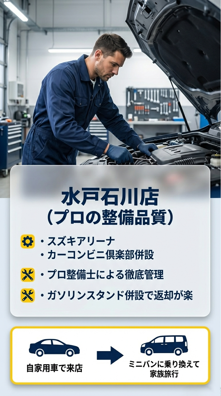 水戸石川店のプロ整備と利便性 スズキアリーナ・カーコンビニ倶楽部併設でプロの整備士が管理する水戸石川店。ガソリンスタンド併設や自家用車での来店(パーク&ライド)が可能であることを示すスライド 。