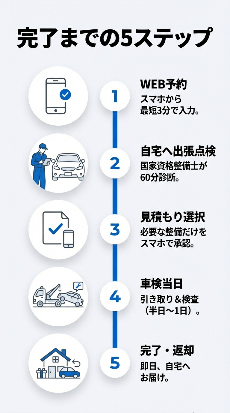 1.WEB予約、2.自宅へ出張点検、3.見積もり選択、4.車検当日の引き取り、5.完了・返却の5つの手順をアイコンで示したフローチャート。