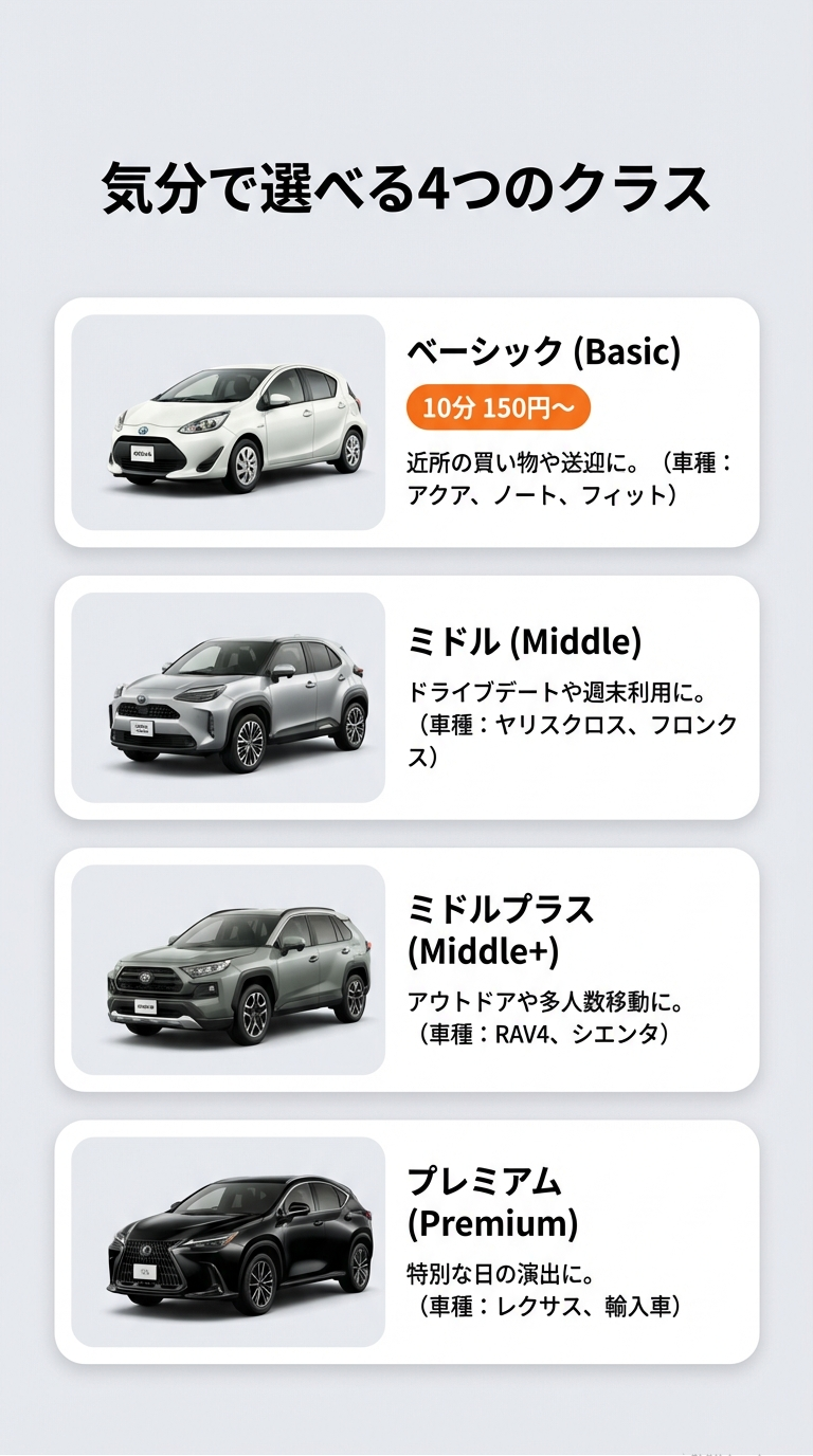 気分で選べる4つの車種クラス一覧 ベーシック(アクア等)、ミドル(ヤリスクロス等)、ミドルプラス(RAV4等)、プレミアム(レクサス等)の4クラスそれぞれの特徴と代表車種が紹介されているスライド。