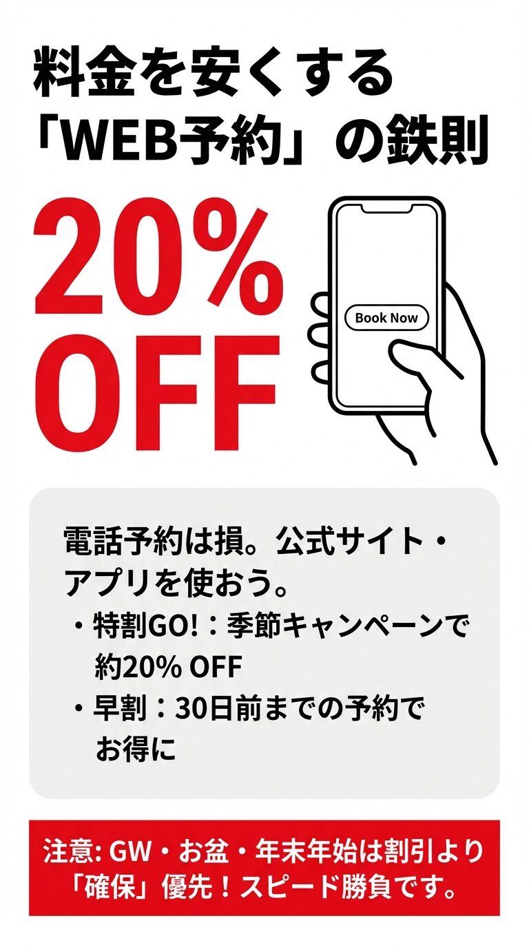 WEB予約による20%割引キャンペーン スマートフォンを持つ手と「20% OFF」の大きな文字。公式サイトやアプリ予約で「特割GO!」や「早割」が適用されるメリットを強調 。