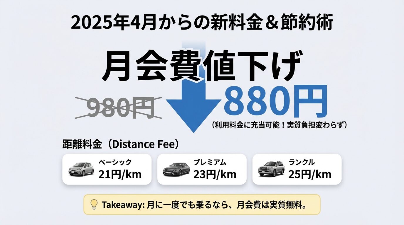 2025年4月からの新料金と距離料金単価 月会費が980円から880円に値下げされる案内(利用料金に充当可能)。および、クラス別の距離料金(21円〜25円/km)が記載された表。