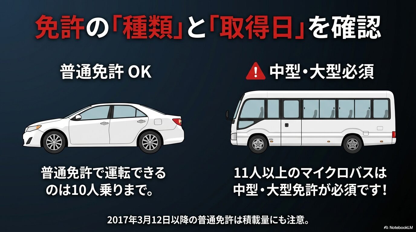 普通車とマイクロバスのイラスト。「普通免許で運転できるのは10人乗りまで」「11人以上のマイクロバスは中型・大型免許が必須」と注意喚起している 。