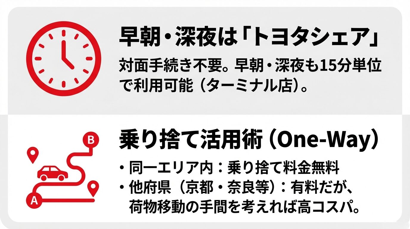 トヨタシェアと乗り捨て活用術の紹介 24時間利用可能な「トヨタシェア」と、同一エリア内無料・他府県有料の乗り捨て(ワンウェイ)システムを解説するアイコン付きスライド 。