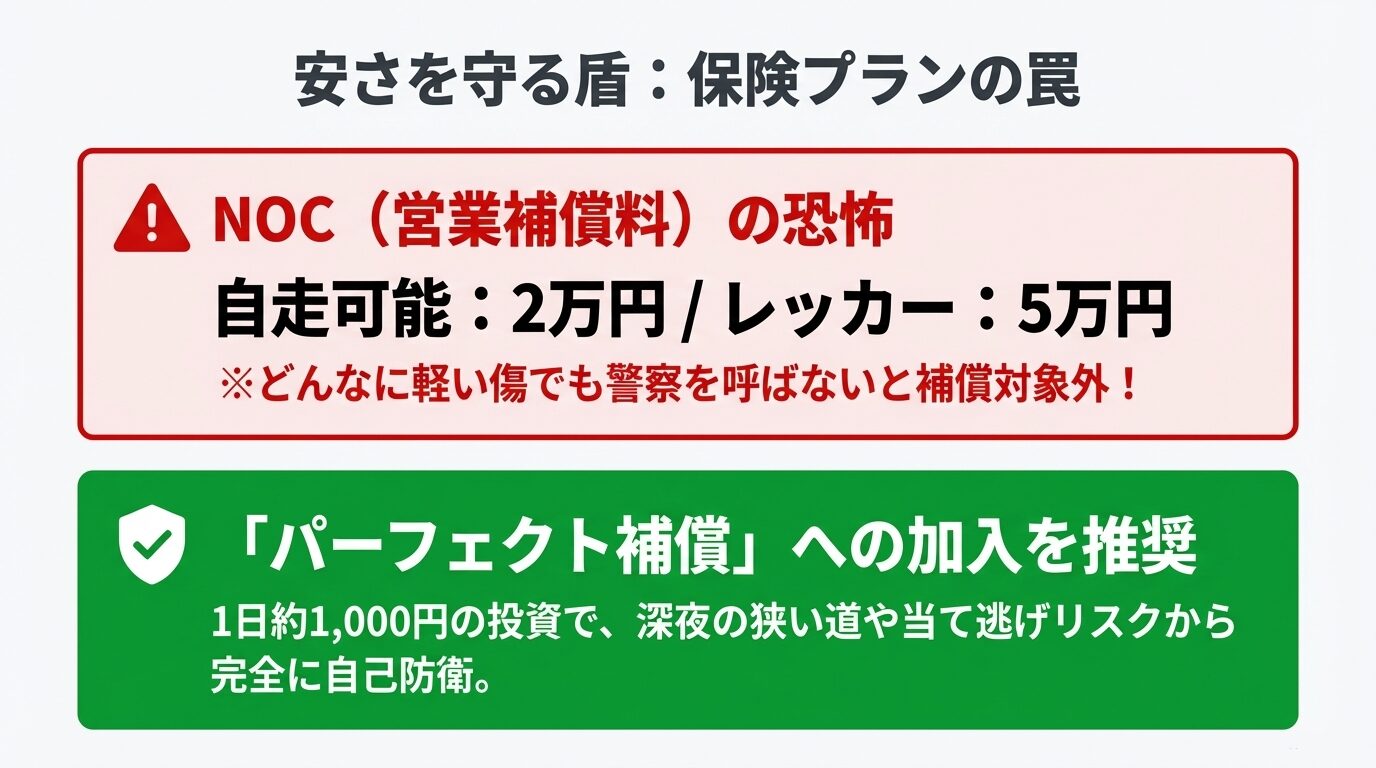 事故時のNOC（2万円〜5万円）のリスクと、それを回避するために1日約1,000円の「パーフェクト補償」への加入を推奨するスライド。 