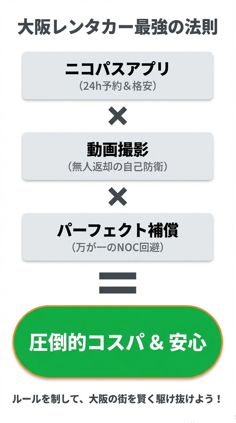 「ニコパスアプリ（24h予約）」×「動画撮影（自己防衛）」×「パーフェクト補償（NOC回避）」を組み合わせることで、圧倒的コスパと安心を実現するという公式