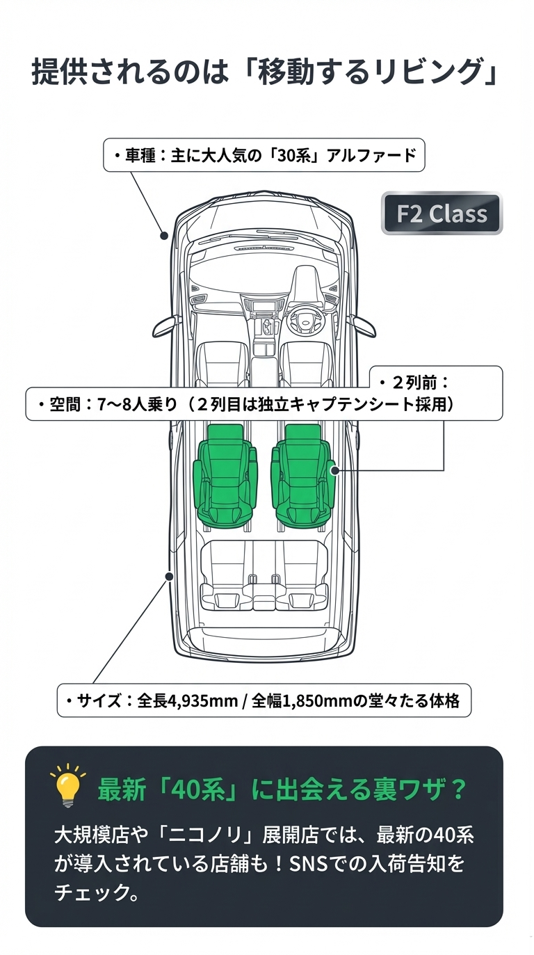 提供される30系アルファードのサイズ（全長4,935mm等）や、2列目が独立キャプテンシートである内装図解。40系に出会える裏ワザについての注釈も含まれたスライド。
