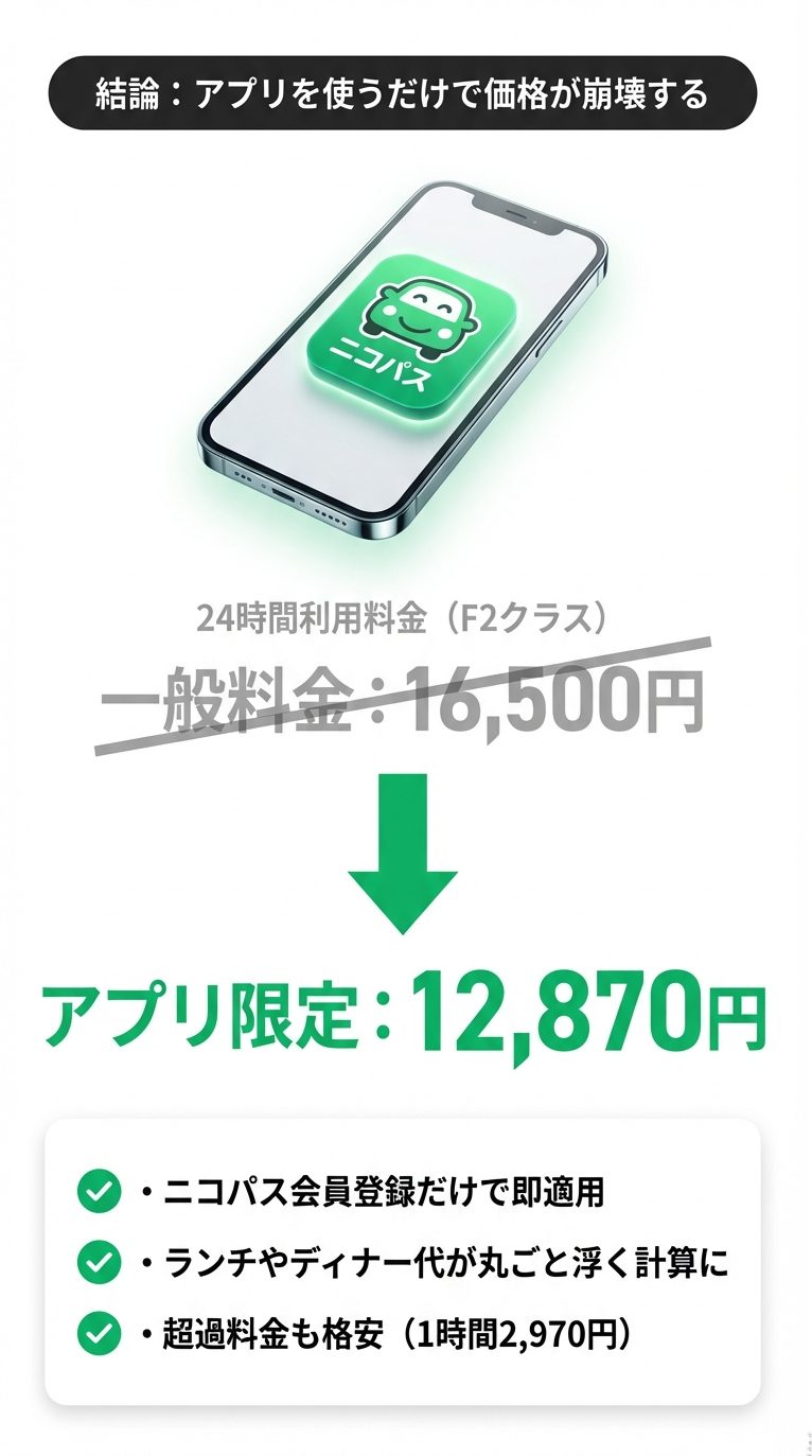 アプリ「ニコパス」を使うことで、24時間利用料金が一般価格16,500円からアプリ限定価格12,870円に割引されることを示す料金表スライド。