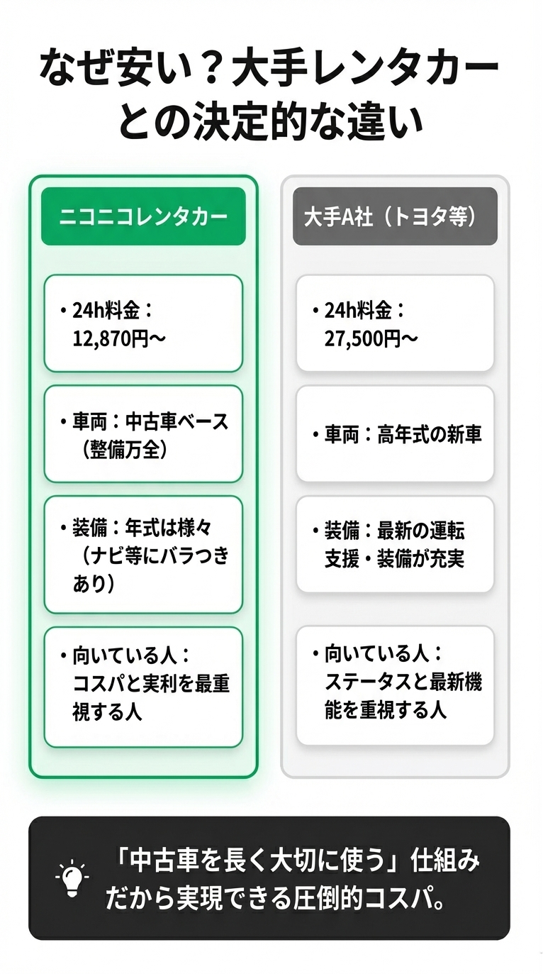 ニコニコレンタカー（中古車・コスパ重視）と大手A社（新車・ステータス重視）の料金や装備、向いている人の違いをまとめた比較表スライド。