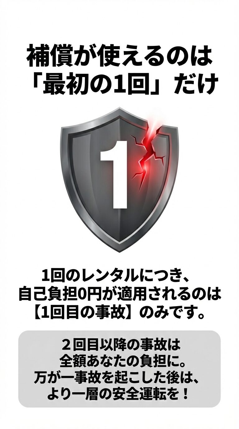 ヒビが入った盾に「1」と書かれたイラスト。1回のレンタルにつき、自己負担0円が適用されるのは1回目の事故のみであるというルールの解説。